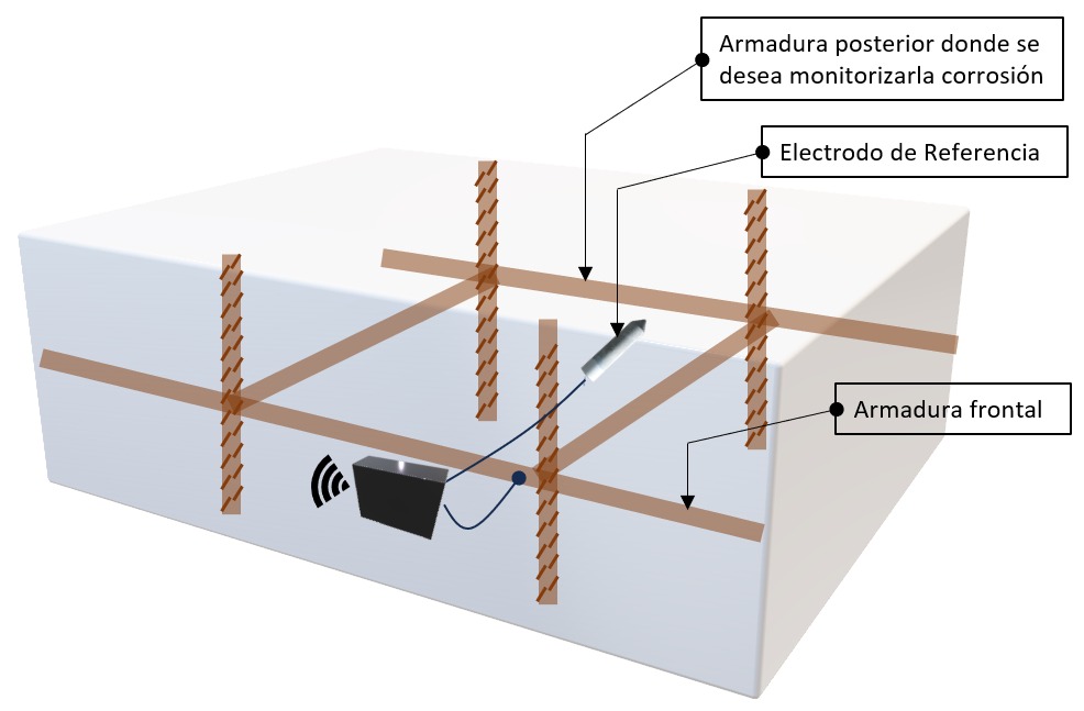 WSRE-meter. Ejemplo colocación componentes de medicion