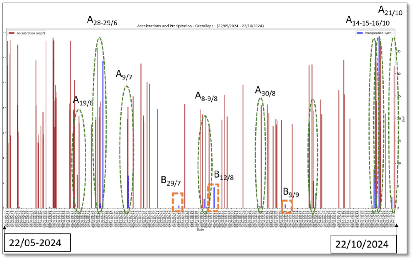 Gráfica de pluviometría proporcionada por AEMET