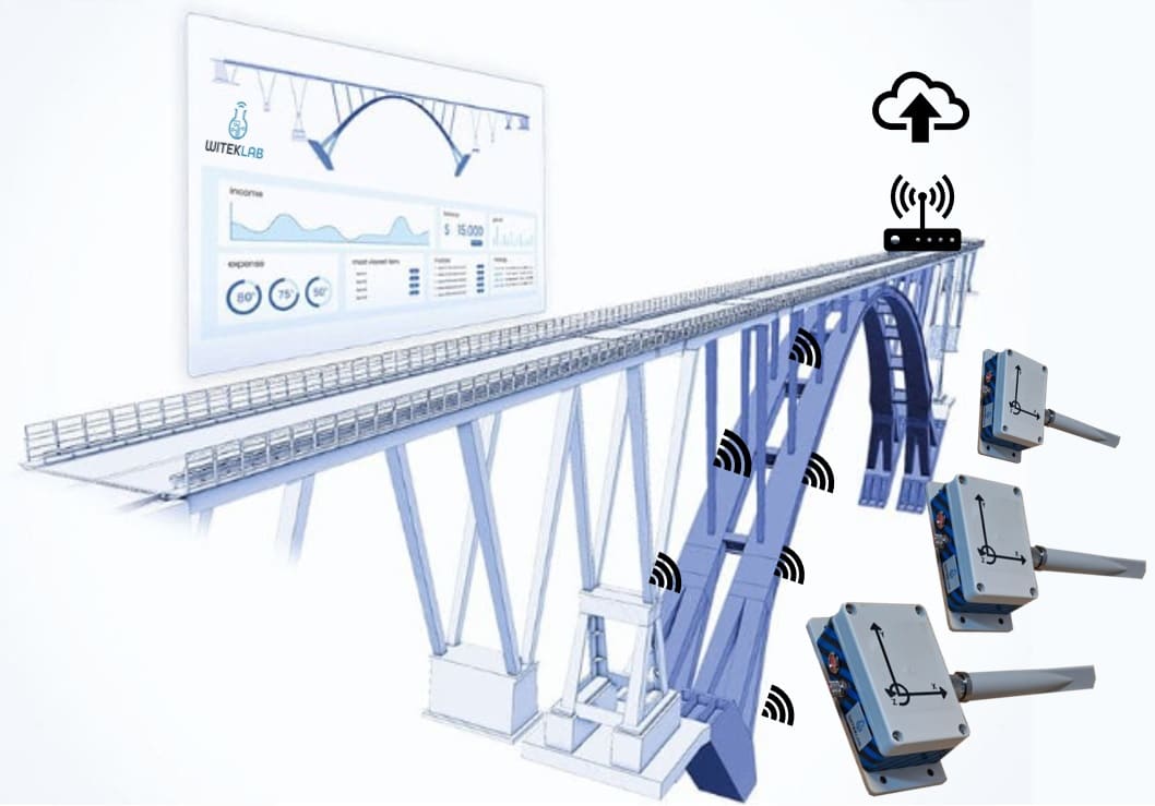 Clinometer, sistema de medida de inclinación IoT de Witeklab